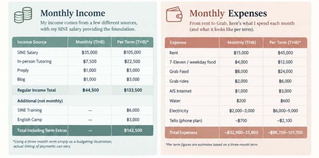 Teacher Colin with Sine Education - monthly expenses and budget for living in Bangkok, Thailand